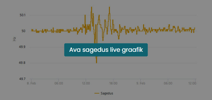 Elektrisageduse graafik